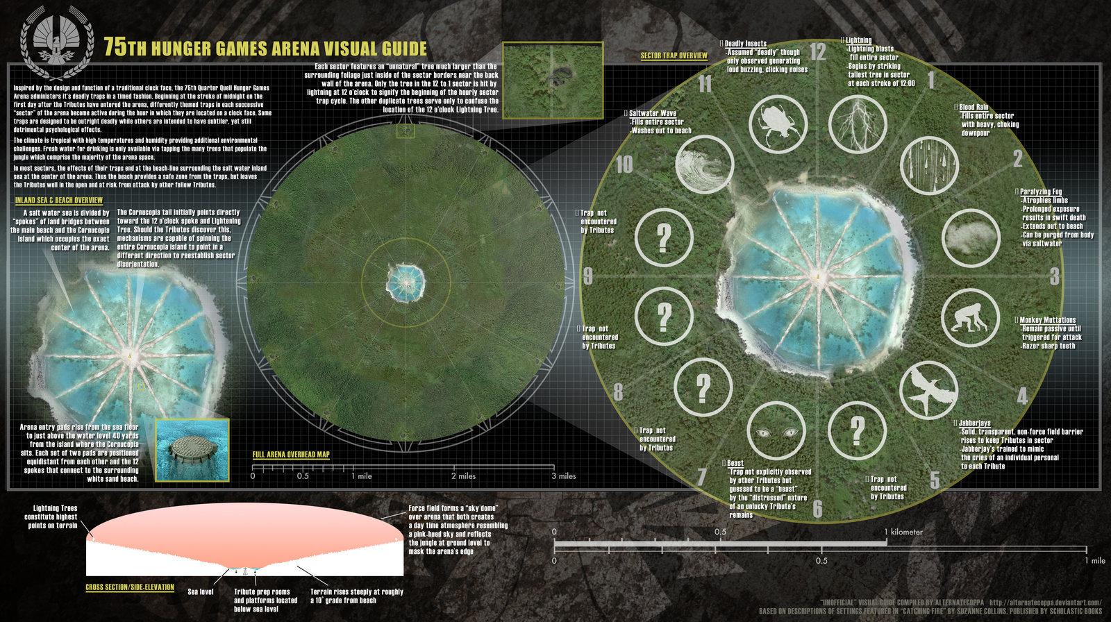 Katniss Realizes The Arena Is A Clock & Jabberjays Attack