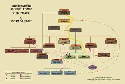Dwight S Organizational Chart Dunderpedia The Office Wiki Fandom