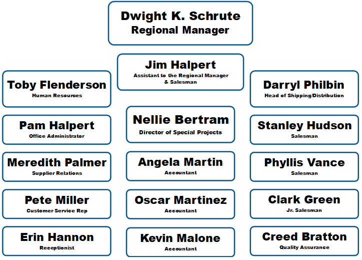 Dunder Mifflin Scranton Org Chart, The Office