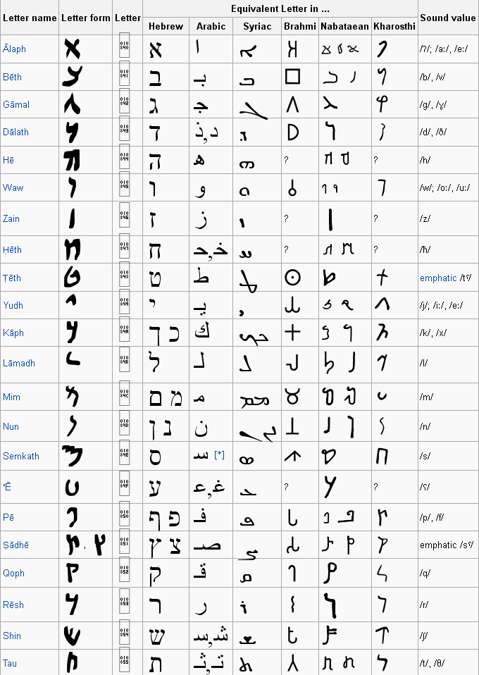 biblical aramaic alphabet