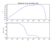 Accretion disk spectrum