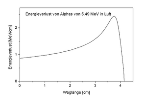 Braggkurve von Alphas in Luft