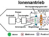 Ionenantrieb