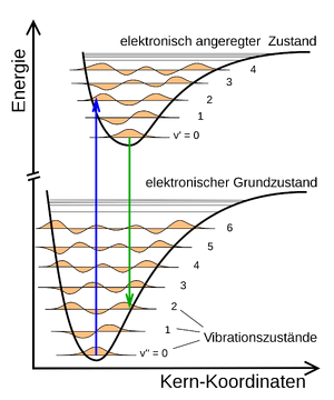 2000px-Franck-Condon-Prinzip