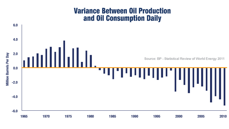 Variance between oil production and oil consumption.gif