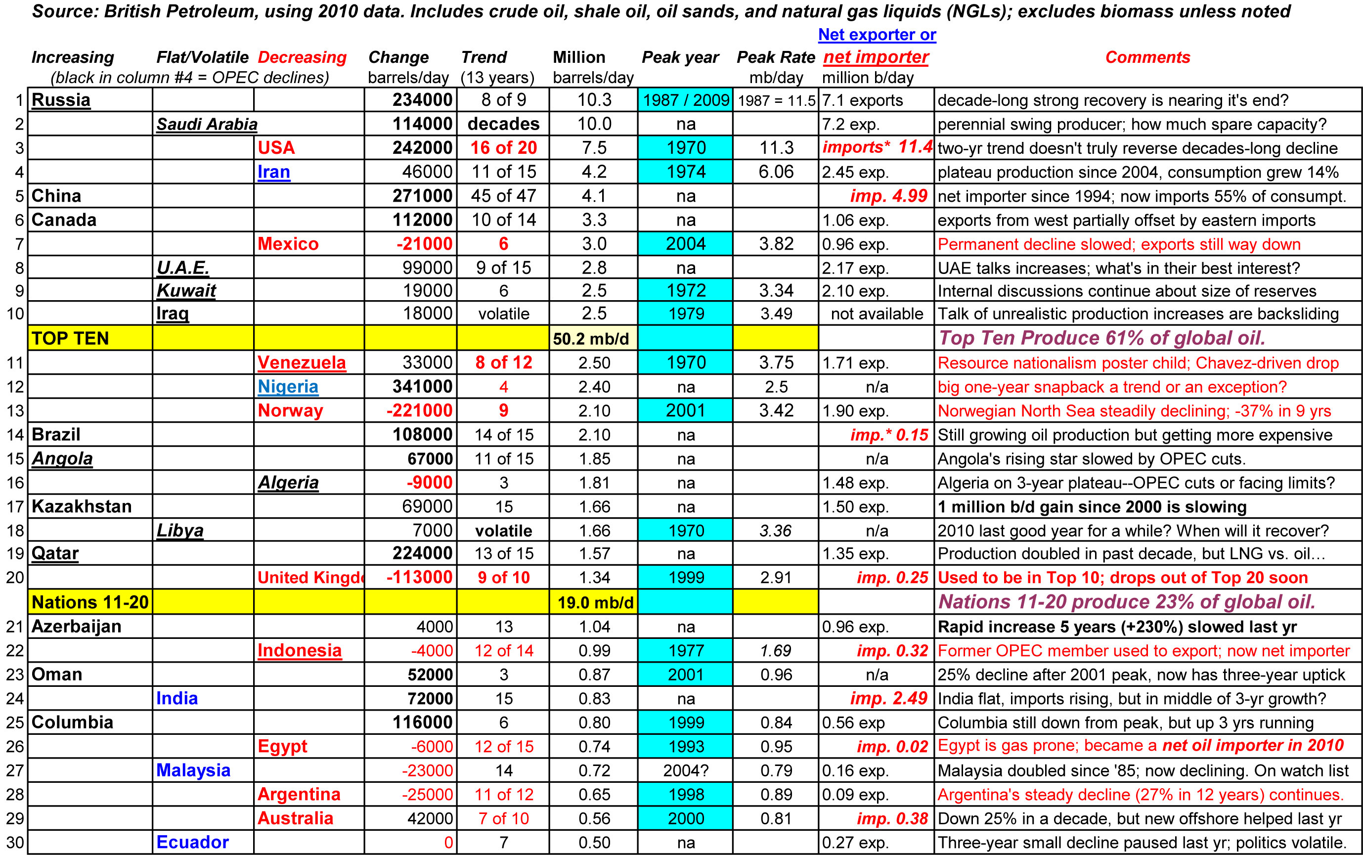 Distribution World Oil production 2010.png