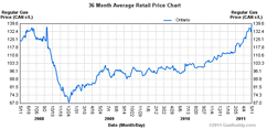 3yrOttawaGasPrice