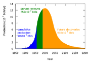 Hubbert peak oil plot