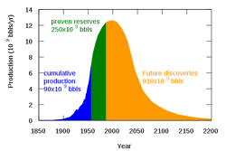 Hubbert peak oil plot.png