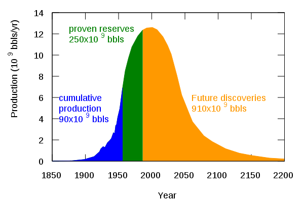 Hubbert peak oil plot.png