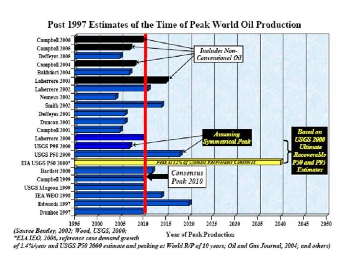 Estimates of Year of Peak Oil Production.jpg