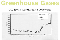 Greenhouse gas levels.png