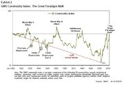 GMO Commodity Index