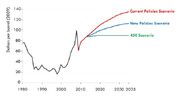 IEA Oil demand scenarios 2010