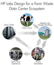 HP Farm waste data centre