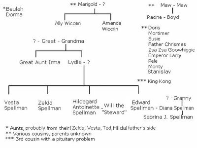 Spellman family tree