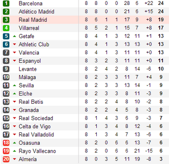 Latest la liga shop table