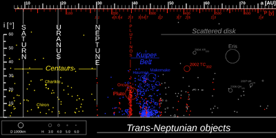 Distribution of TNOs