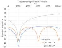 3 Sednoid apparent magnitudes