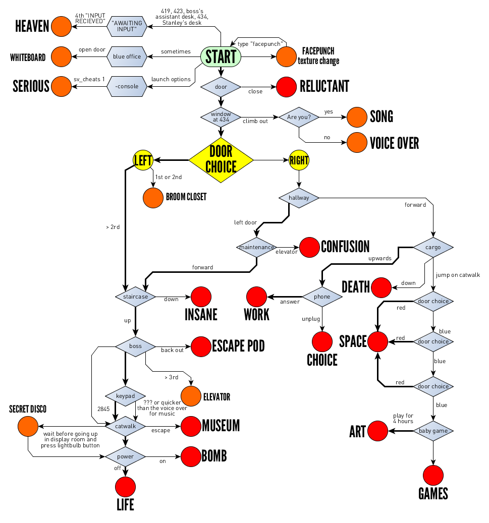 the stanley parable endings flowchart