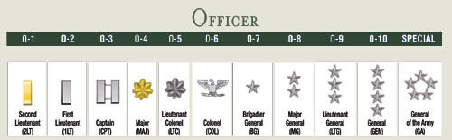 Understanding US Military Ranks - Military Connection