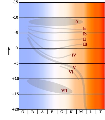 Stellar classification - Wikipedia