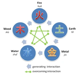 Diagram of the Five Powers