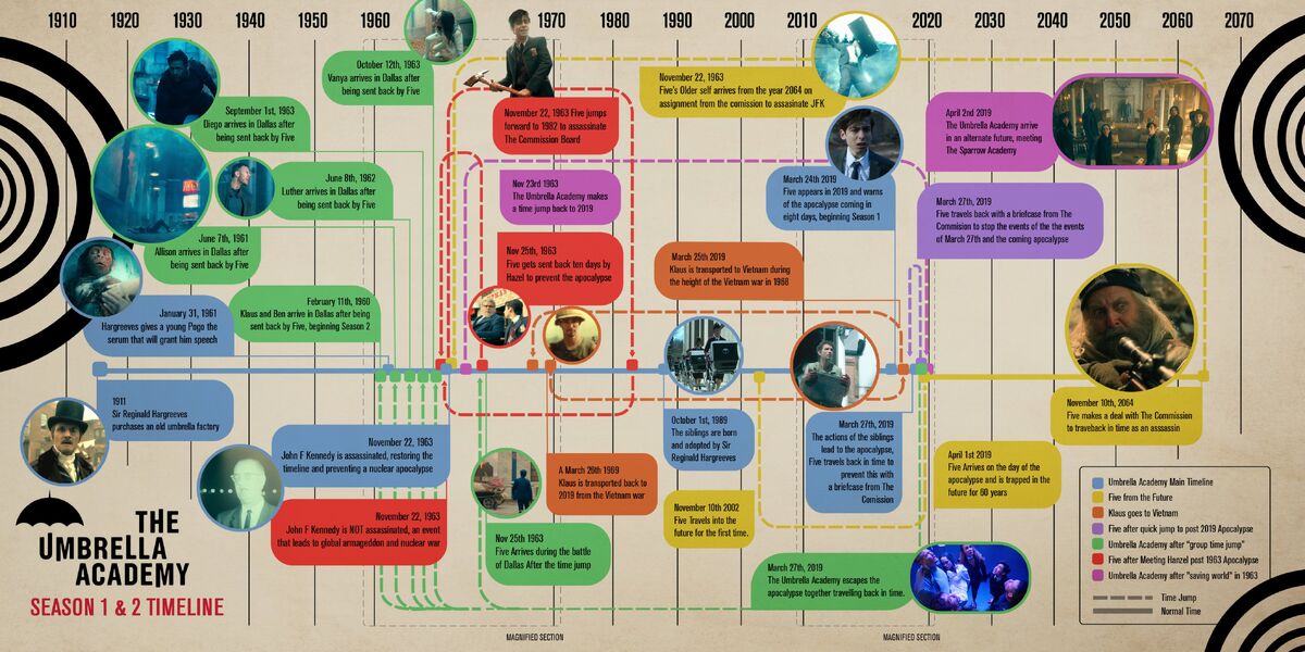 80's-90's Timeline