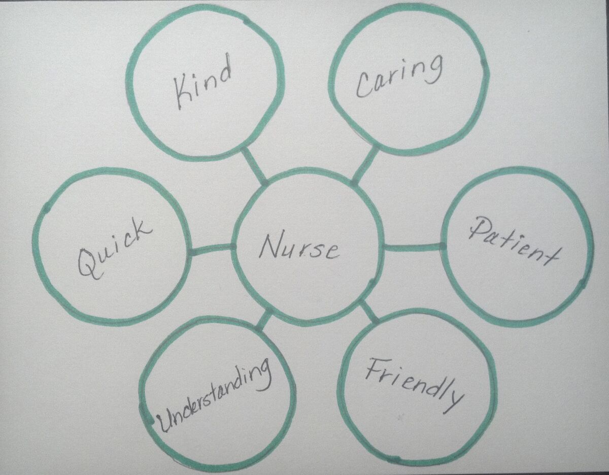 Bubble Map Thinking Maps Wiki Fandom