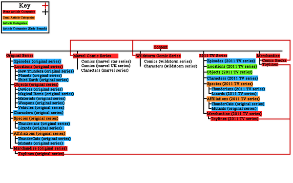 Categorytree