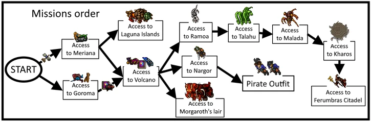 The shattered isles roadmap by ndu