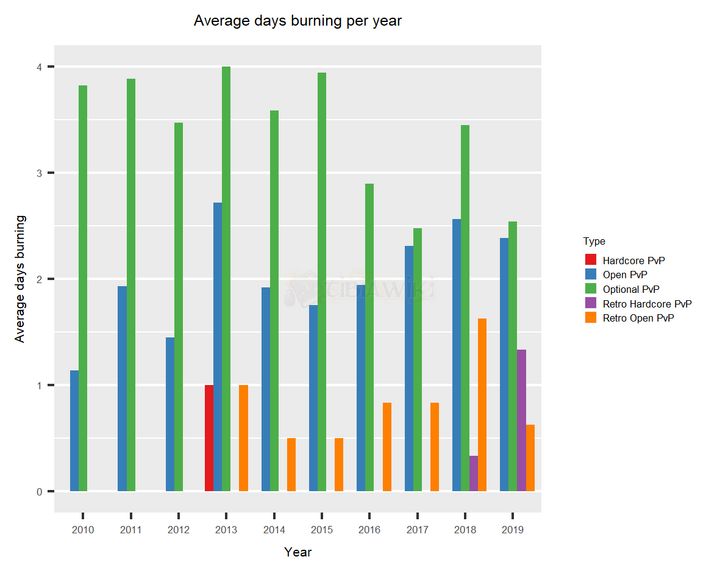 Lightbearer History - Year Average by type