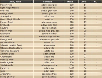 Druid Spells Wiki Tibia Rpg Brasil Fandom Animate dead adana mort 27 600. tibiarpgbrasil fandom com