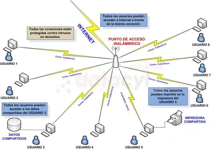 RED INALÁMBRICA Ticnologia Wiki Fandom