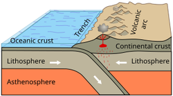 Representación gráfica de una zona de subducción.