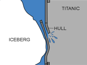 Diagram showing how the iceberg buckled Titanic's hull, causing the riveted plates to come apart.