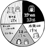 Tokiwadai Pie Chart (1 Year Ago)