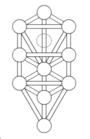 The structure of a tree with 10 spheres (and one hidden sphere) connected by 22 paths (in this case, the Kircher version of the Sephiroth), similar to the Clonoth.