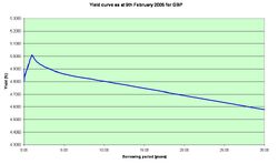 GBP yield curve 09 02 2005