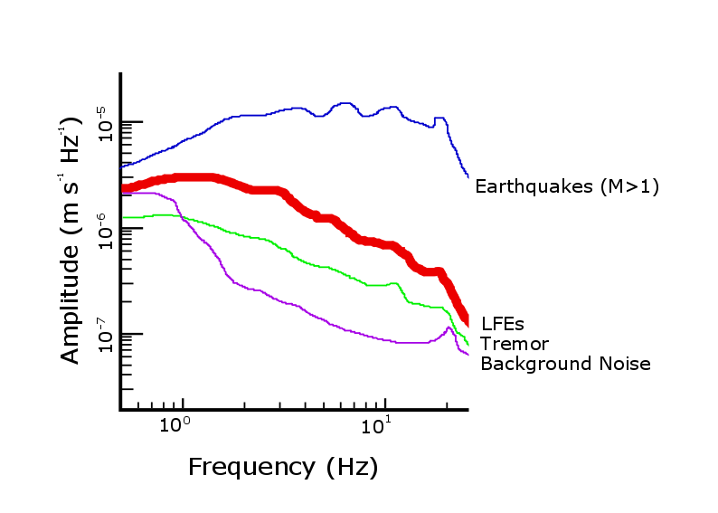 Частота землетрясений. "Low Frequency Noise". Bayseian vs frequent. Частота землетрясения