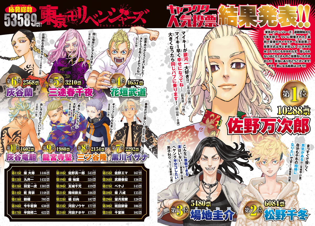 RANKING DOS PERSONAGENS FAVORITOS DE TOKYO REVENGERS Weekly Shōnen Magazine  