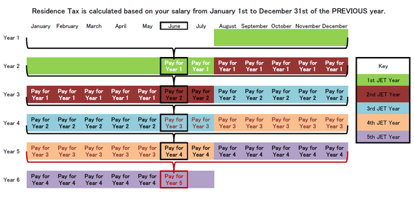 ResidenceTaxTimeline