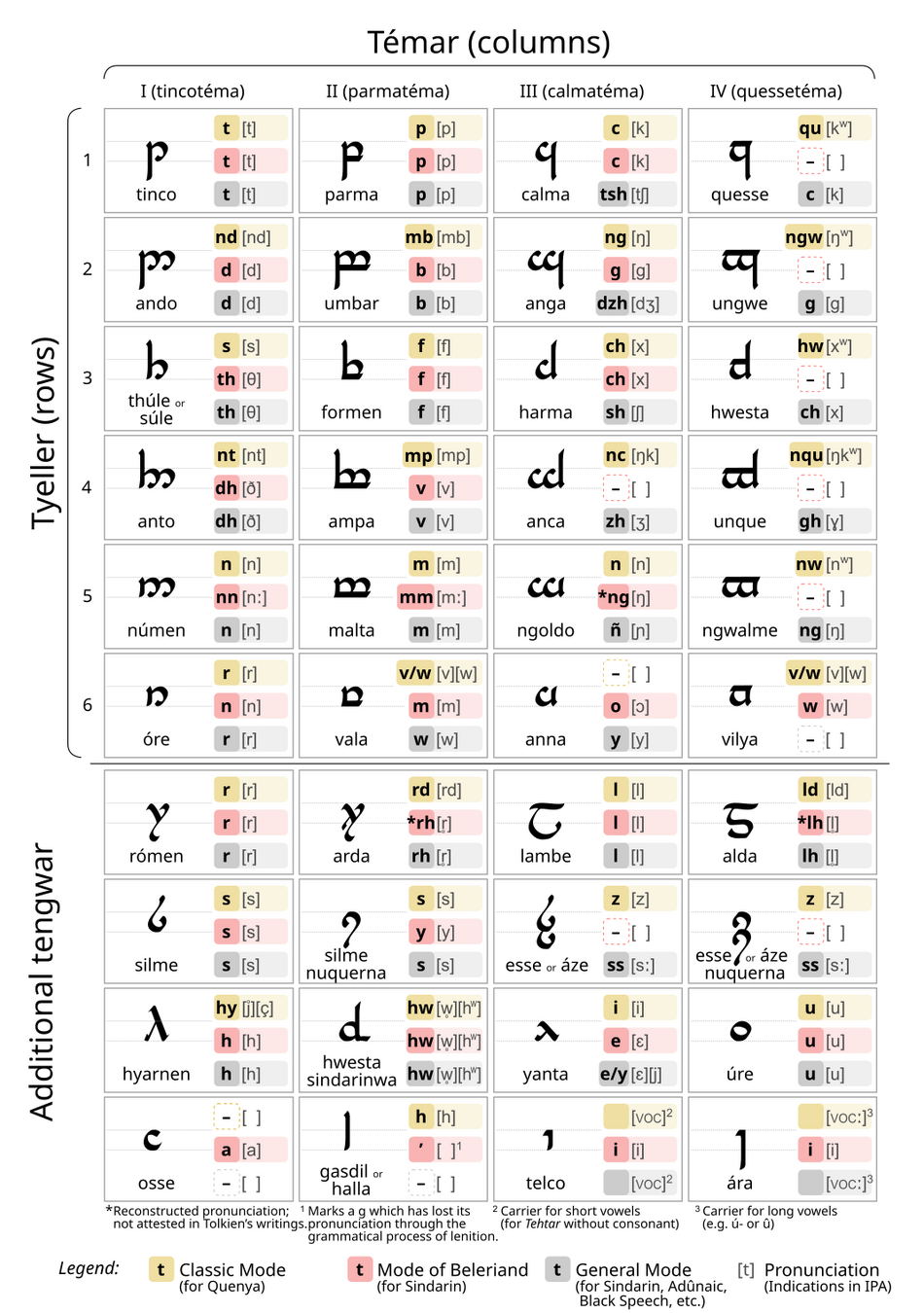 Tengwar Tolkienpedia Fandom