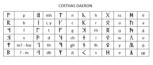 Tabella raffigurante i valori delle rune