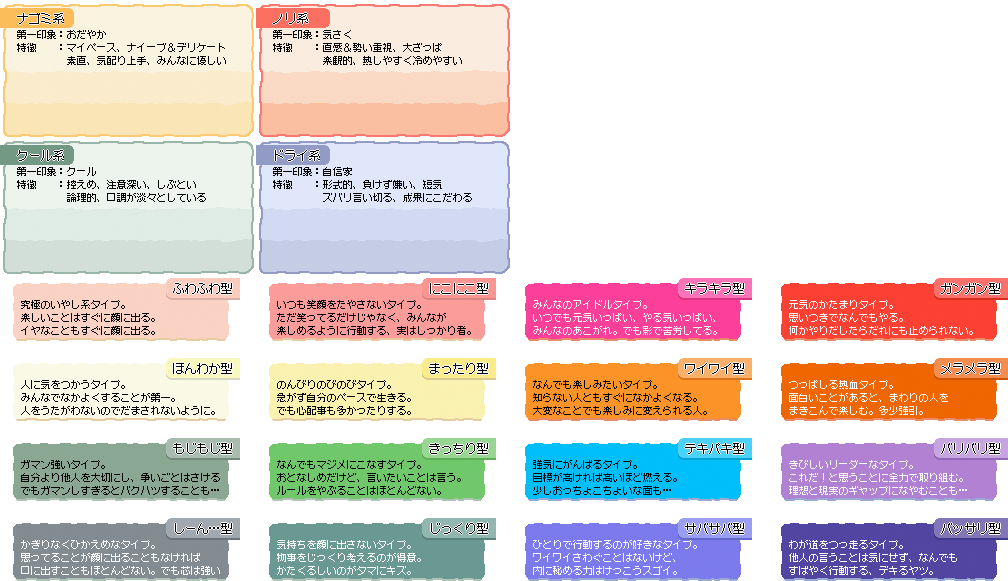 Tomodachi life personality chart mbti