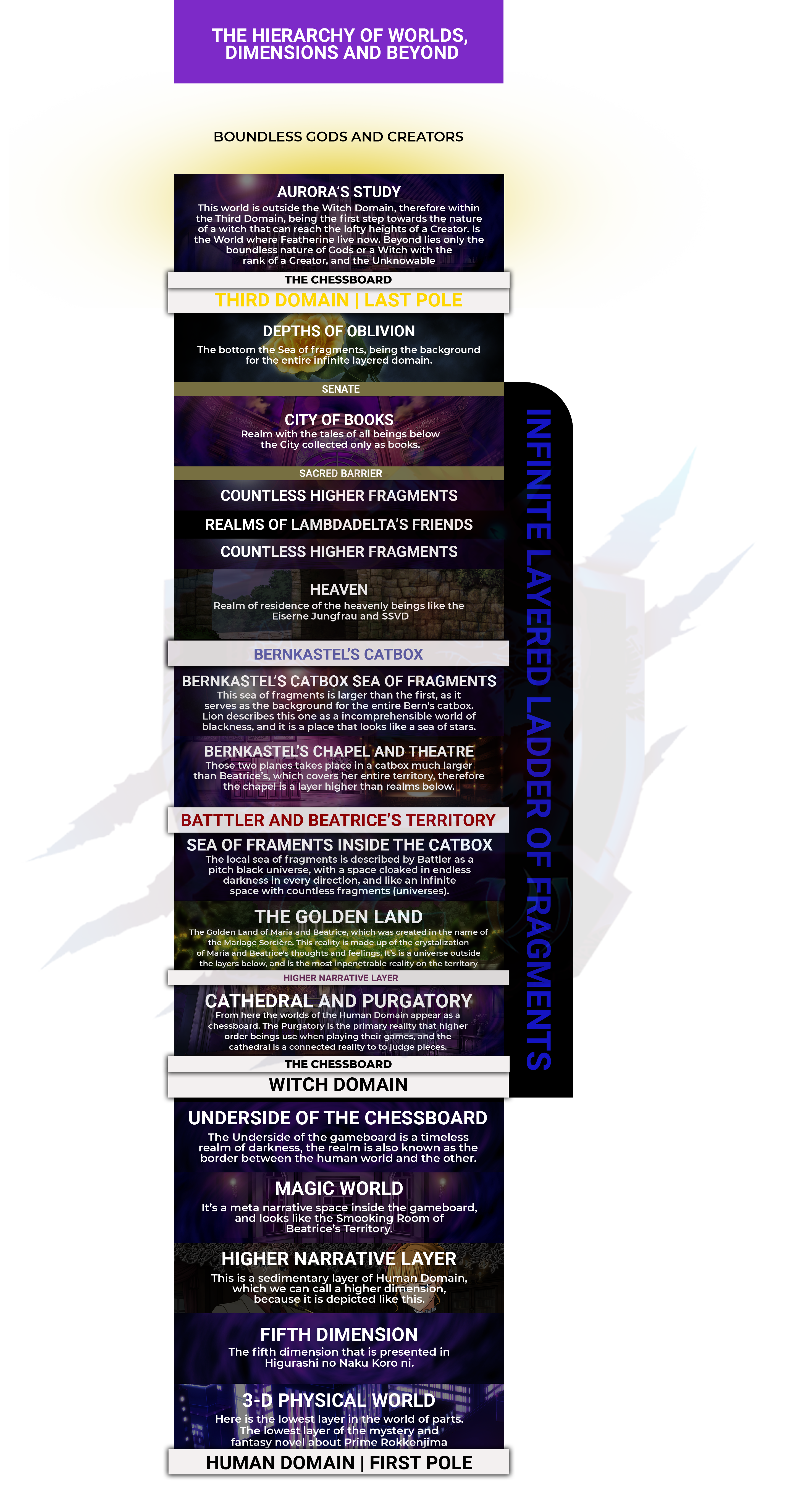 User Blog Alonik Umineko Cosmology Top Strongest Wikia Fandom