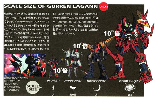 Tengen Toppa Gurren Lagann - Size Comparison การเปรียบเทียบขนาด