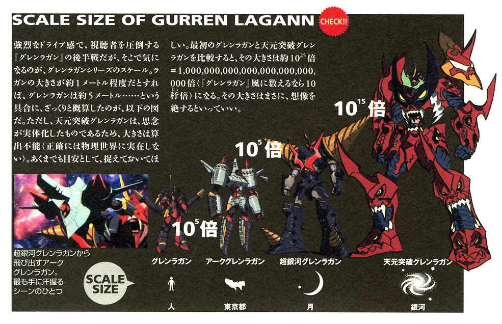 User blog:GreatIskandar14045/Gurren Lagann Mech Size & God Tier Speed, Top-Strongest Wikia