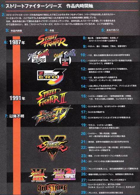 The Complete STREET FIGHTER Timeline Explained! 