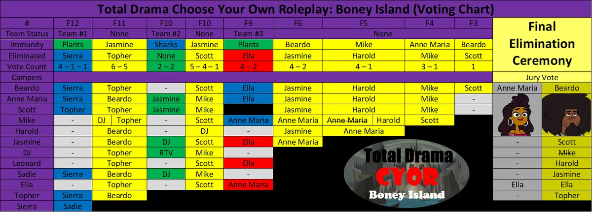 TDCYOR: Boney Island Table/Charts | Total Drama Choose Your Own ...